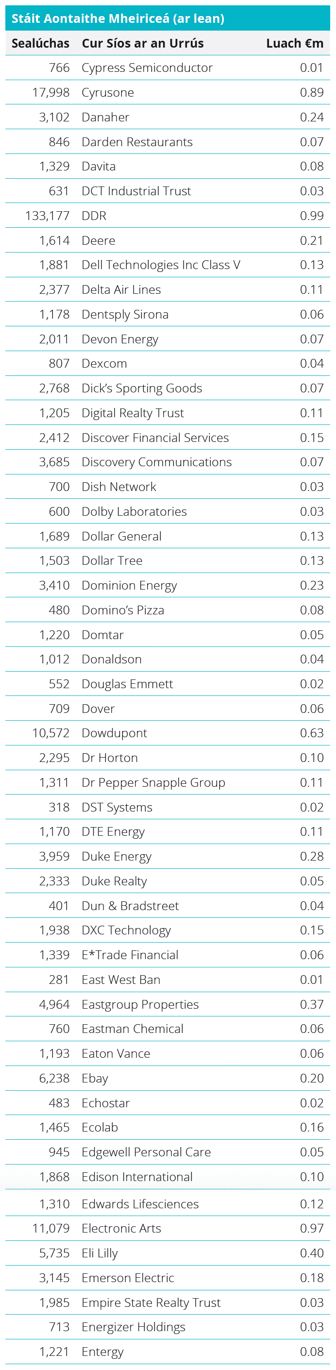 Quoted Equities - United States Table