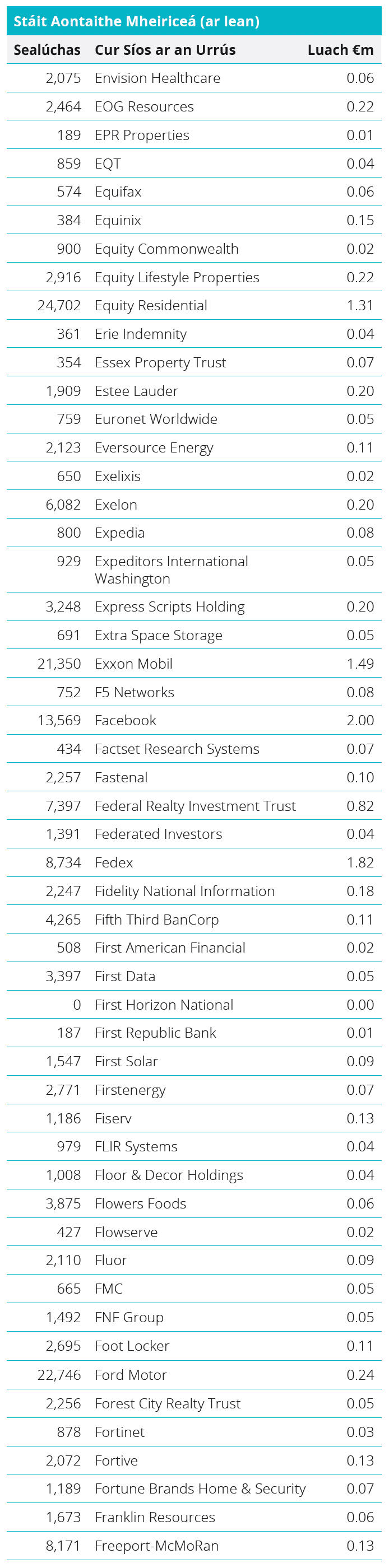 Quoted Equities - United States Table