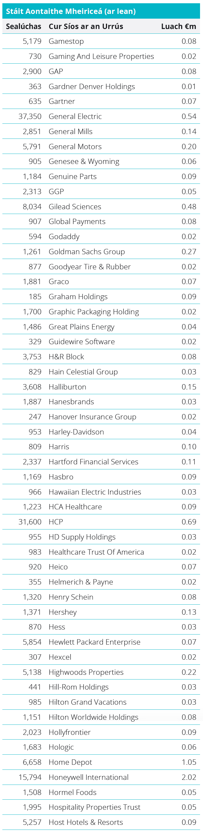 Quoted Equities - United States Table