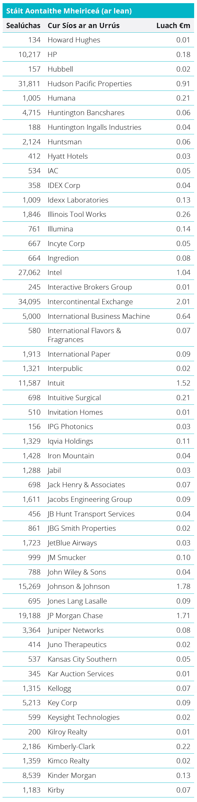 Quoted Equities - United States Table