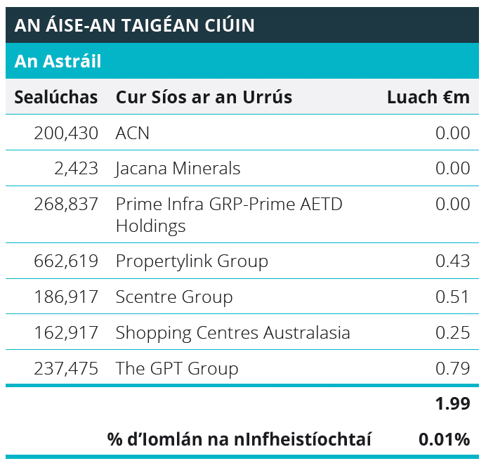 Quoted Equities - Australia Table