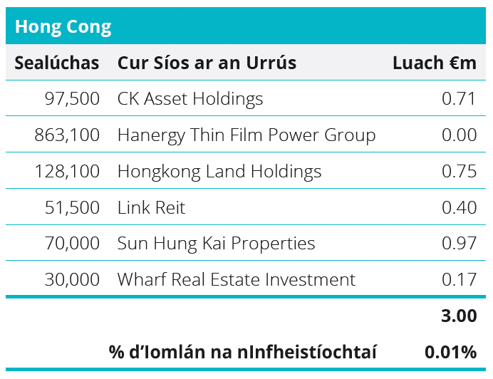 Quoted Equities - Hong Kong Table