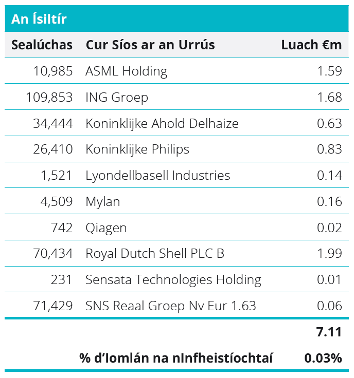 Quoted Equities - Netherlands Table