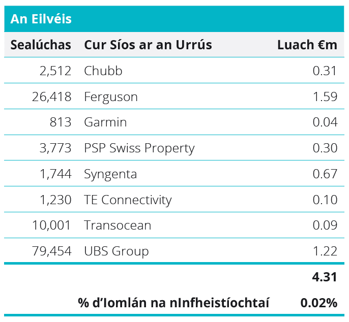 Quoted Equities - Switzerland Table