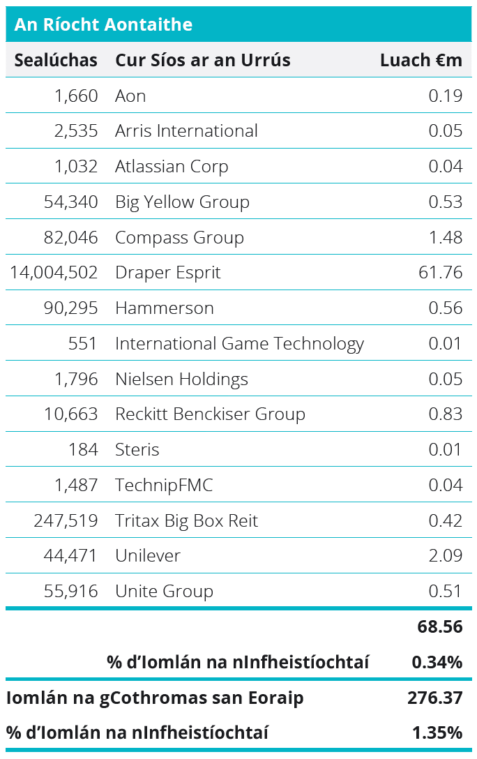 Quoted Equities - United Kingdom Table