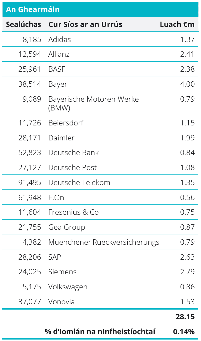 Quoted Equities - Germany Table