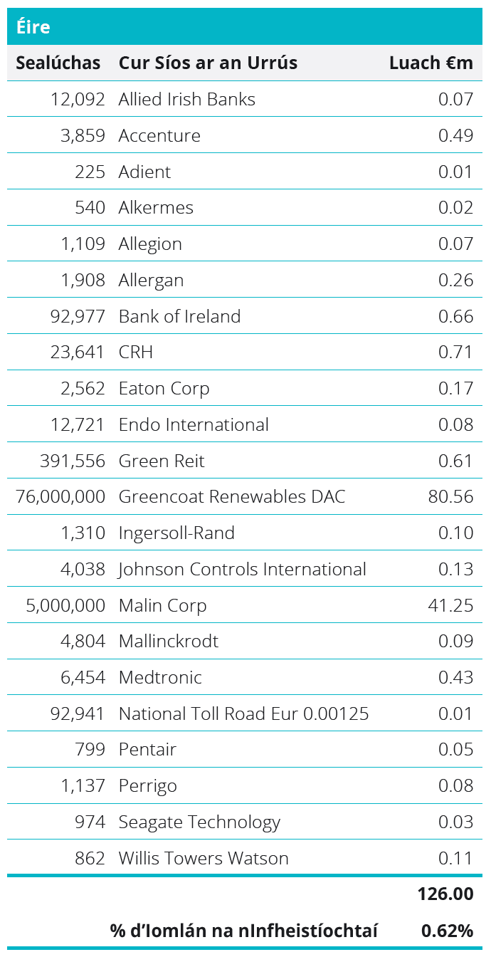 Quoted Equities - Ireland Table