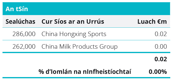 Quoted Equities - China Table
