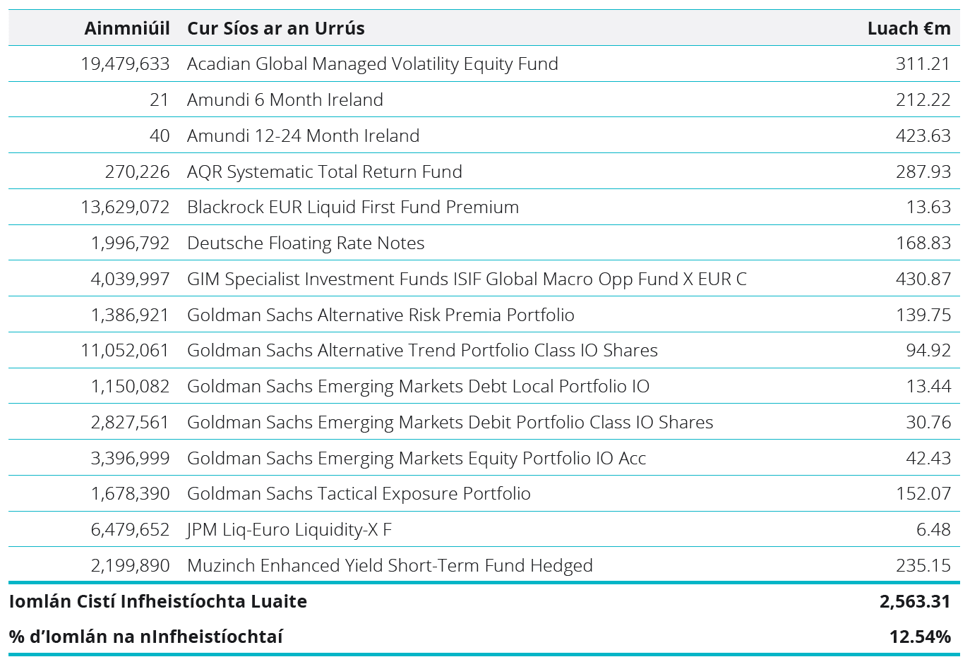 Quoted Investment Funds Table