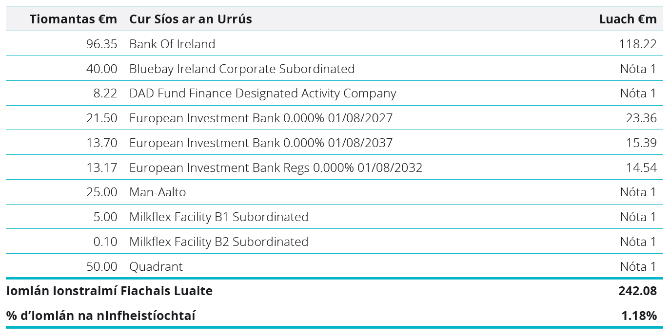 Unquoted Debt Instruments Table