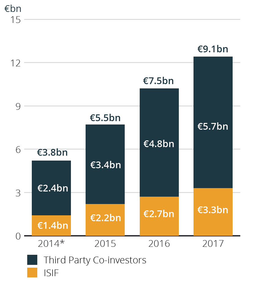 ISIF Commitments to Ireland 2014-2017 Chart