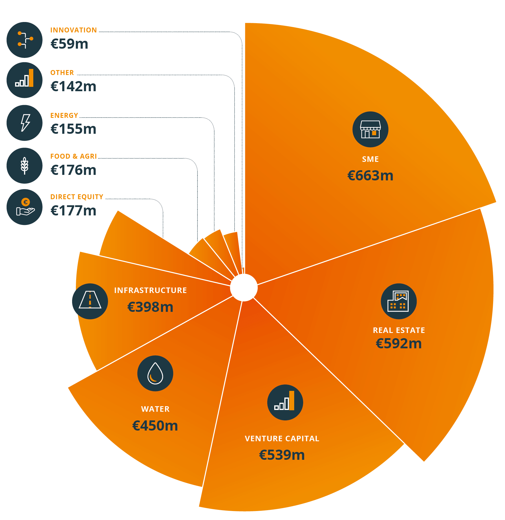 ISIF Capital Committed at End-2017 Chart