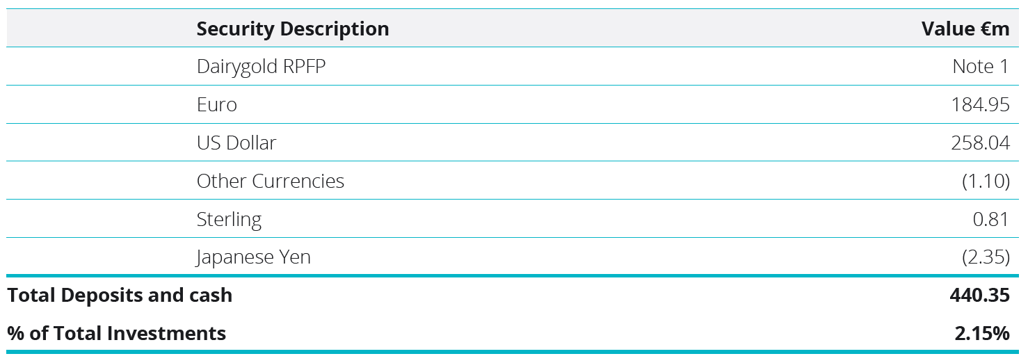 Cash Deposits and Other Cash Investments - Deposits and Cash Table