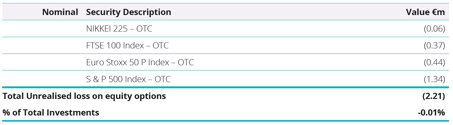 Financial Liabilities - Unrealised loss on equity options table