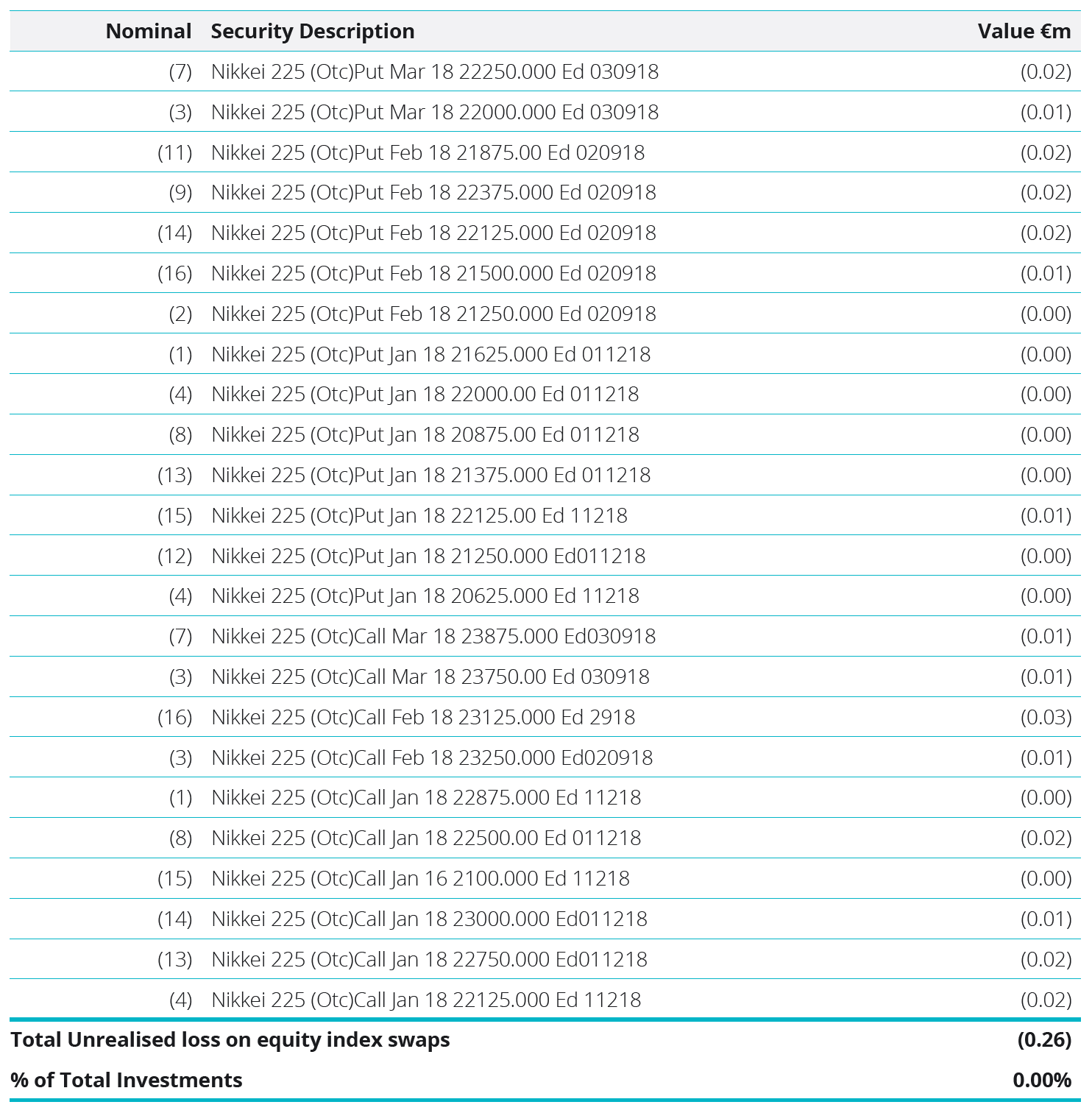 Financial Liabilities - Unrealised loss on equity index swaps table