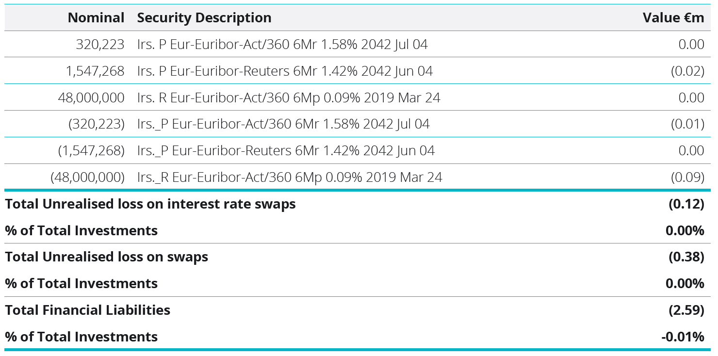 Financial Liabilities - Unrealised loss on interest rate swaps table