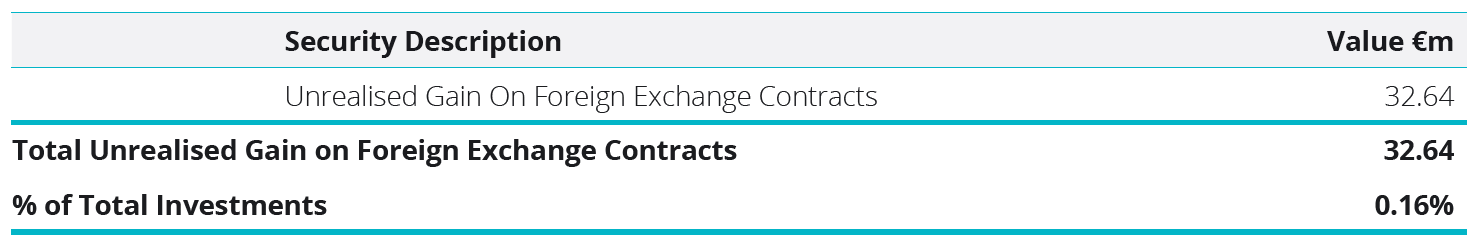 Unrealised Gain on Foreign Exchange Contracts Table