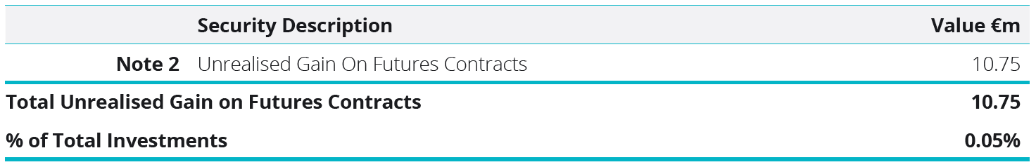 Unrealised Gain on Futures Contracts Table