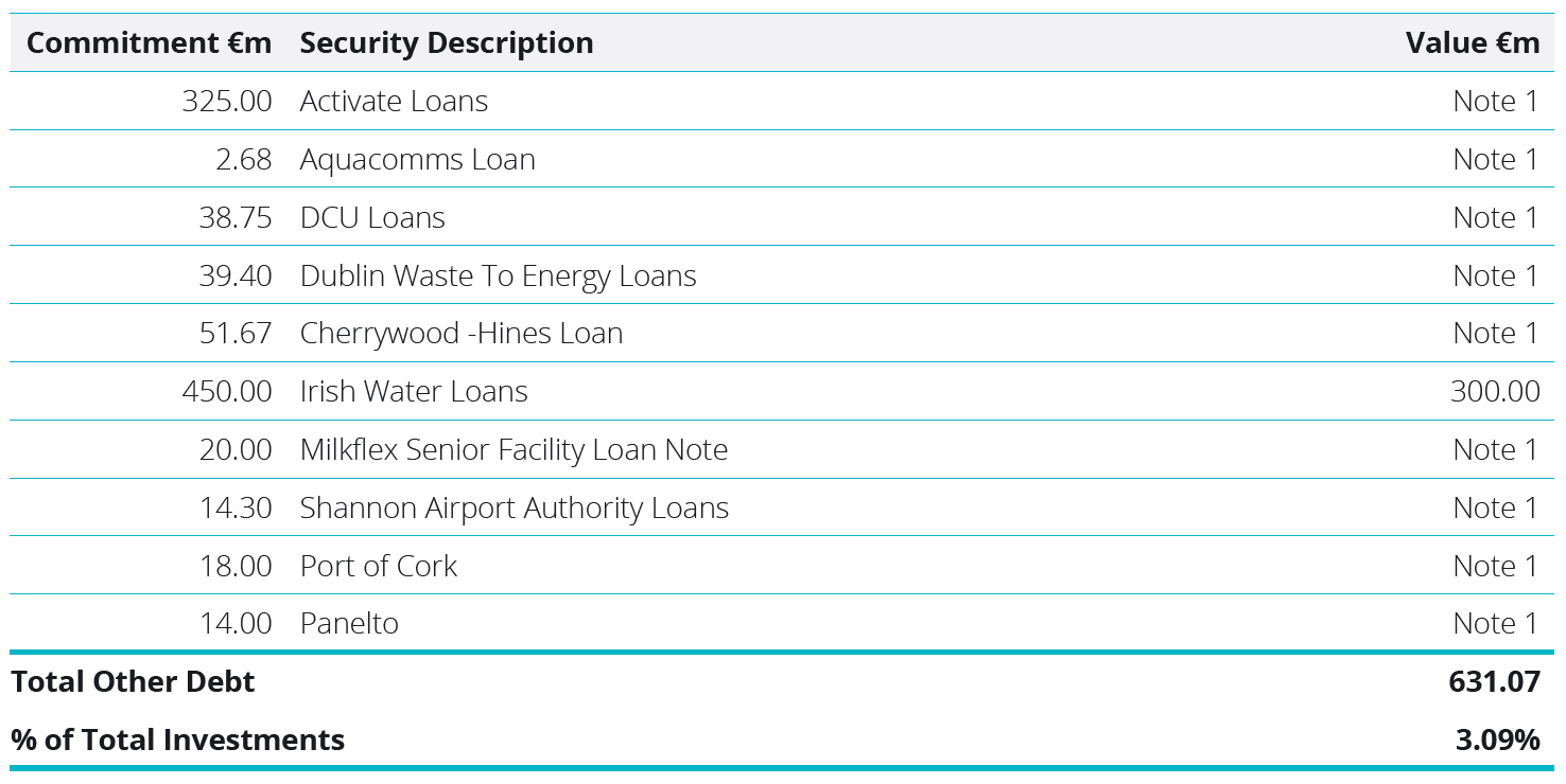 Loans and Receivables - Other Debt Table
