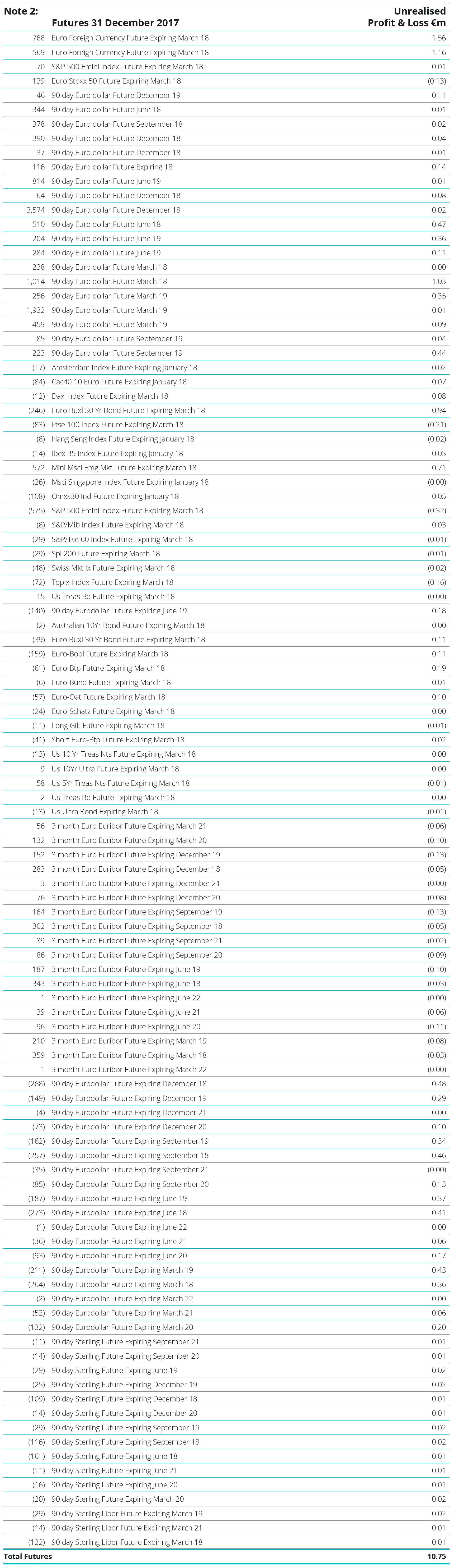 Directed Investments - Notes Table