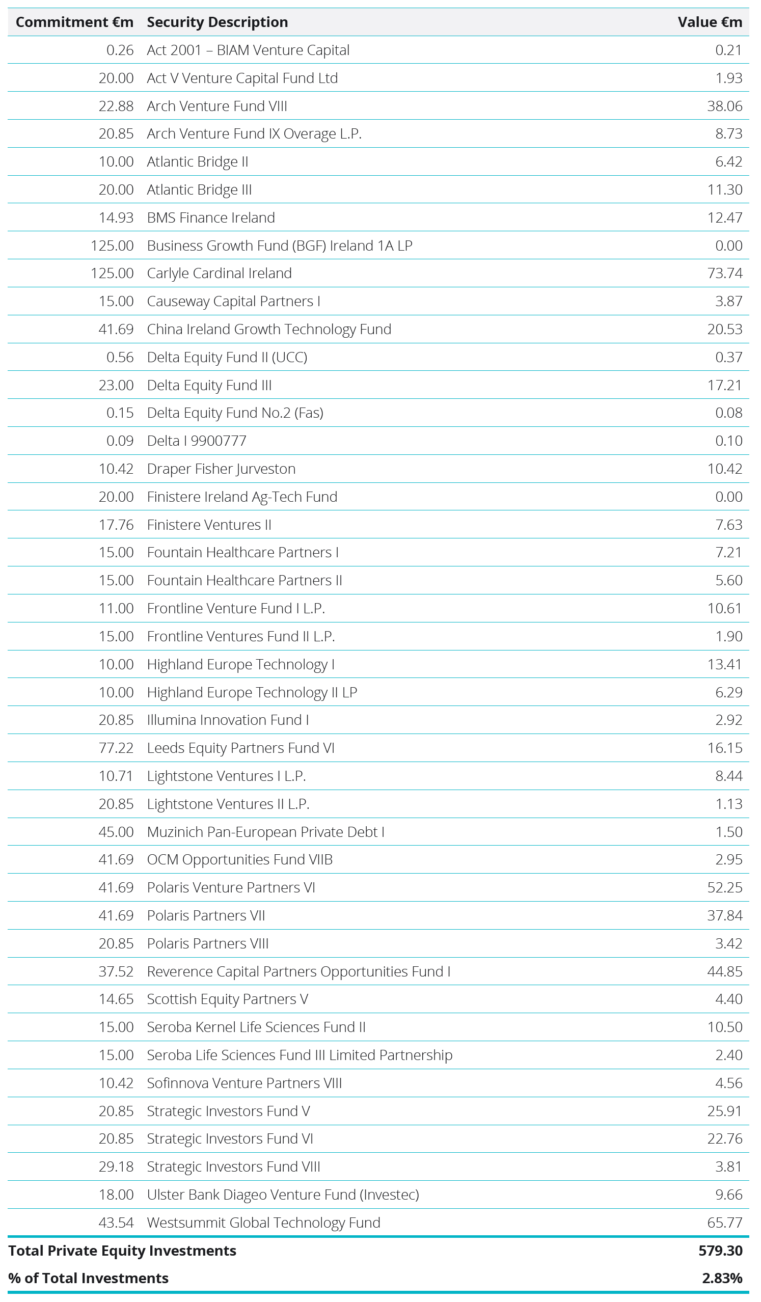Private Investments Table