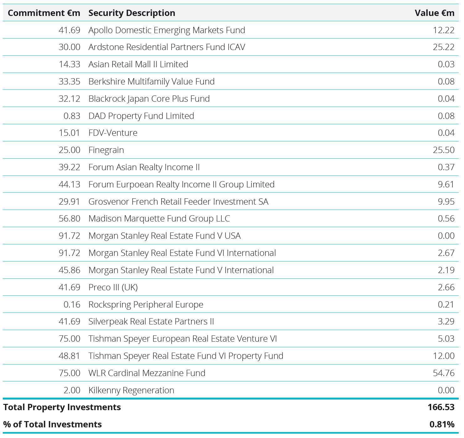 Property Investments Table