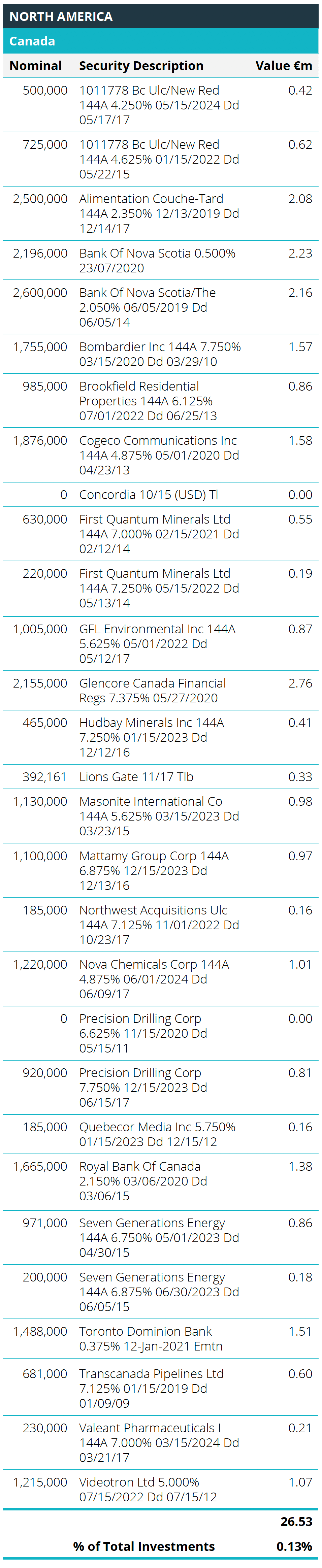 Quoted Debt Instruments - Canada