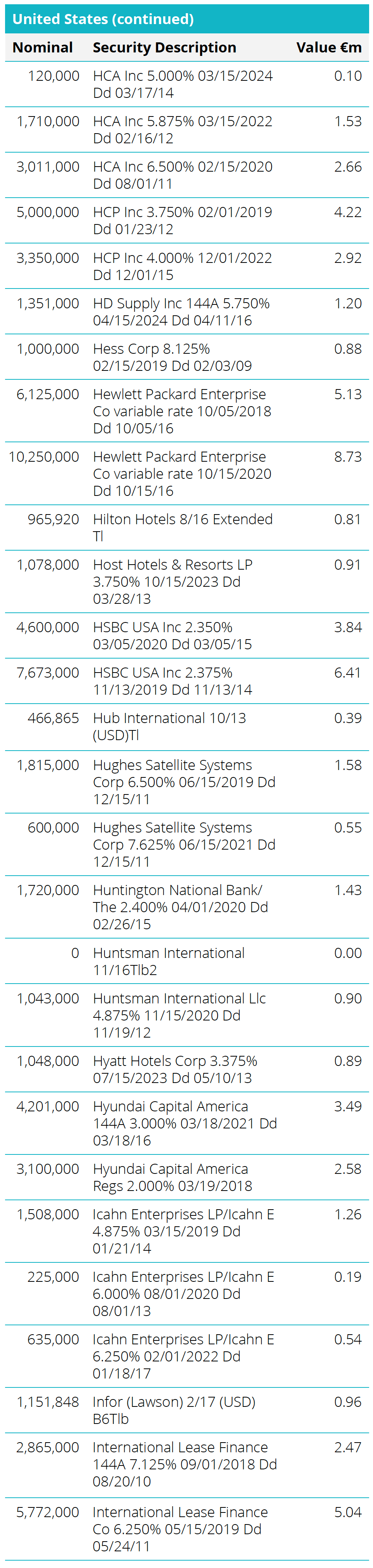 Quoted Debt Instruments - United States Table