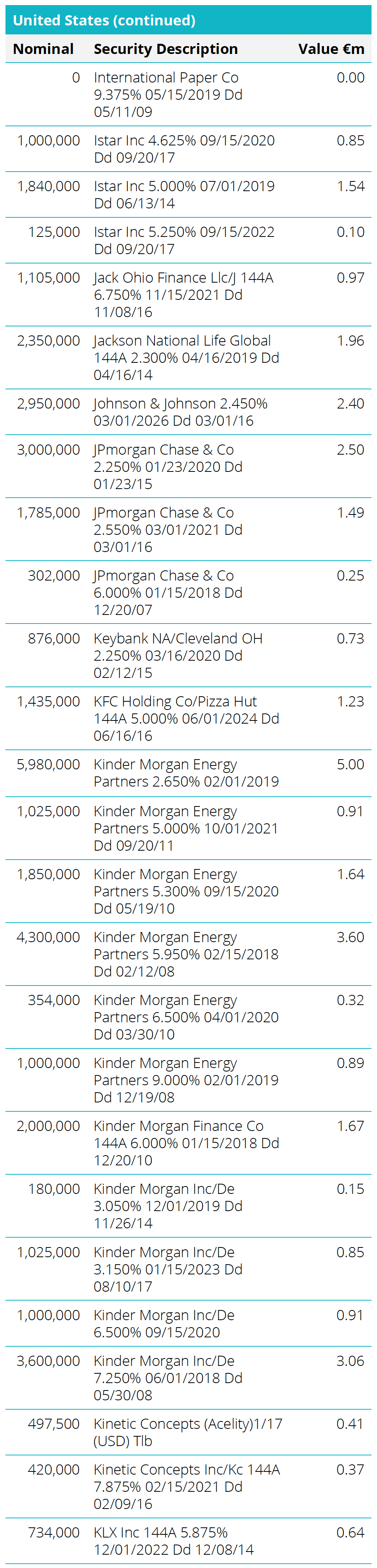 Quoted Debt Instruments - United States Table