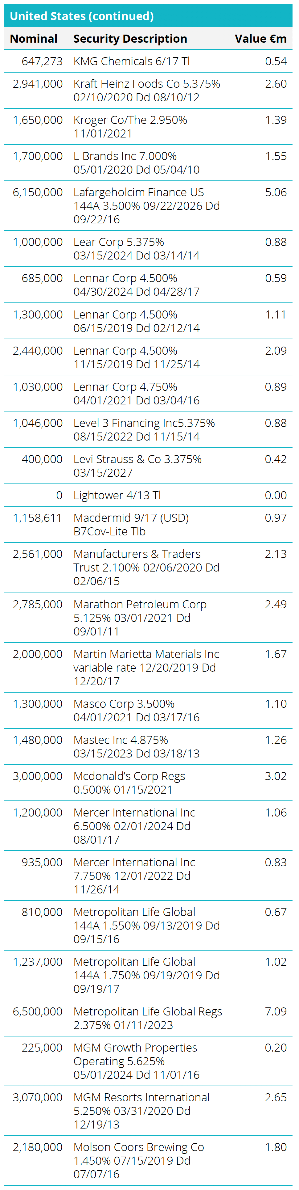 Quoted Debt Instruments - United States Table
