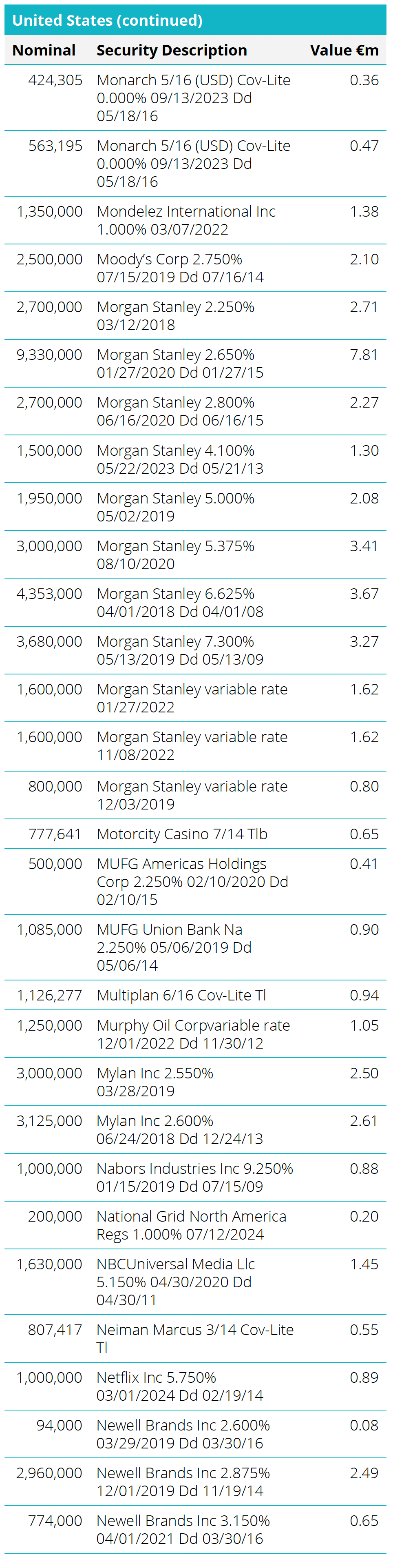 Quoted Debt Instruments - United States Table