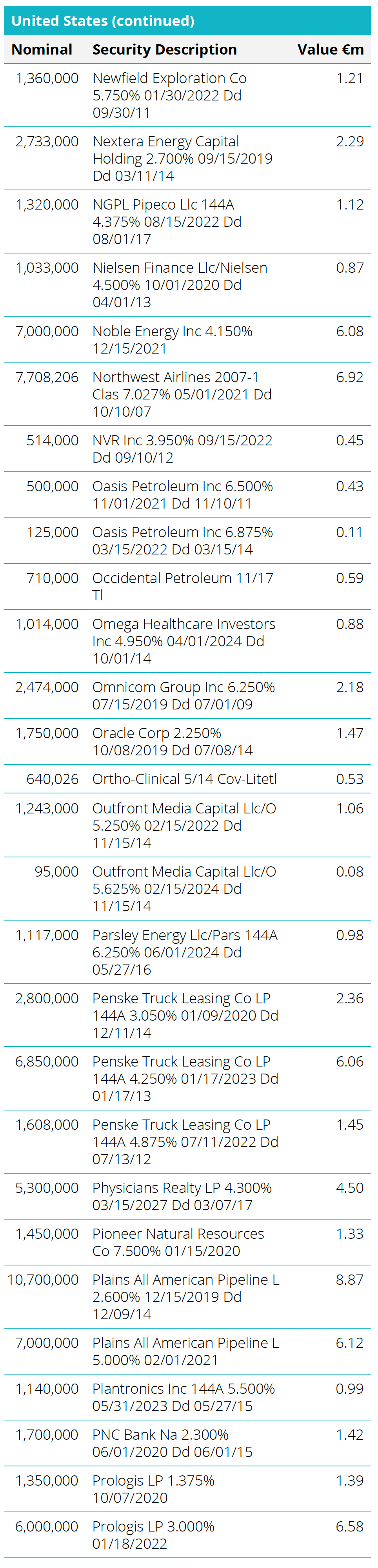 Quoted Debt Instruments - United States Table