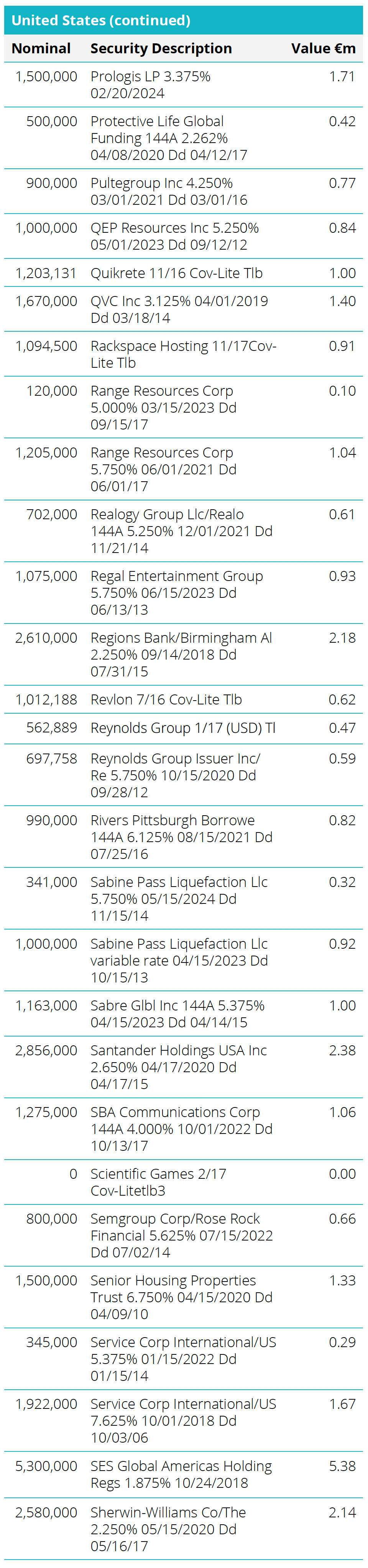 Quoted Debt Instruments - United States Table