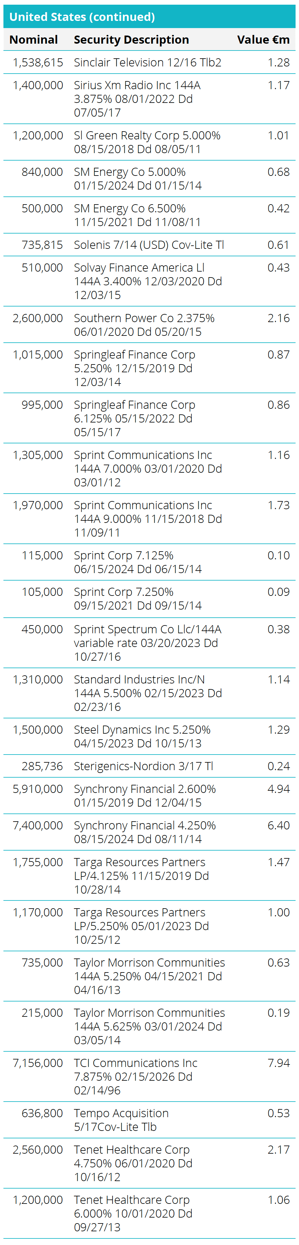 Quoted Debt Instruments - United States Table