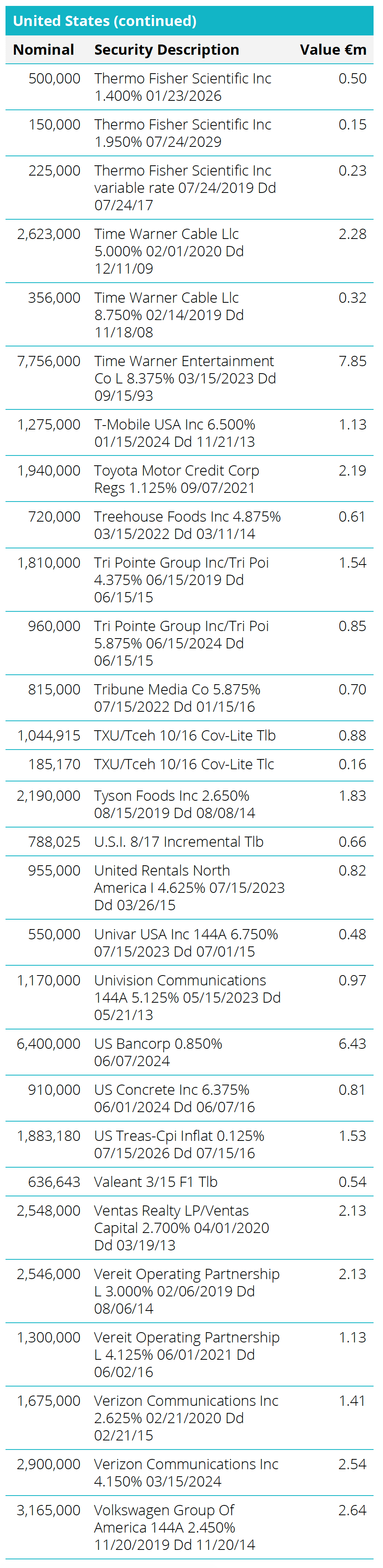 Quoted Debt Instruments - United States Table