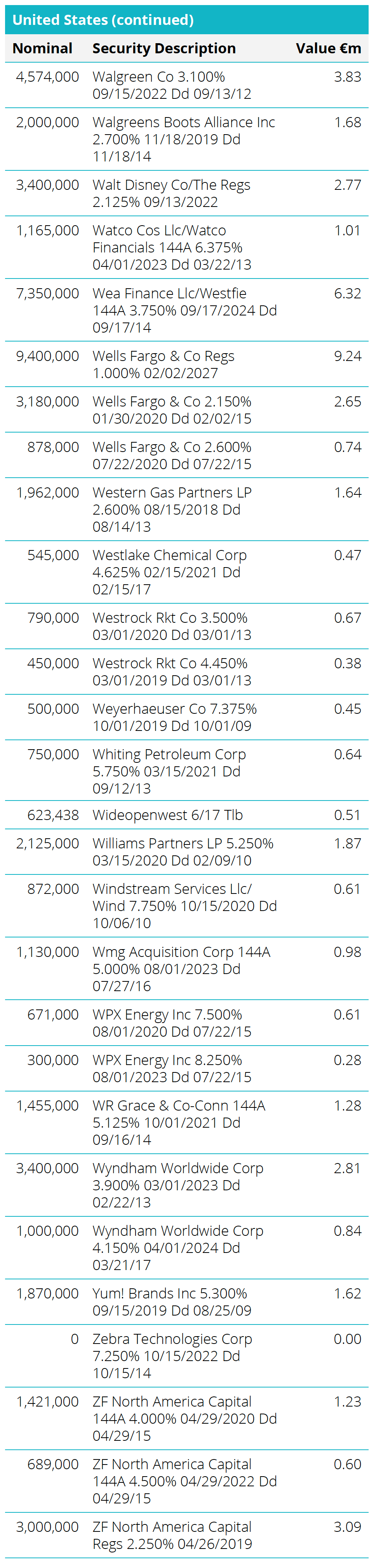 Quoted Debt Instruments - United States Table