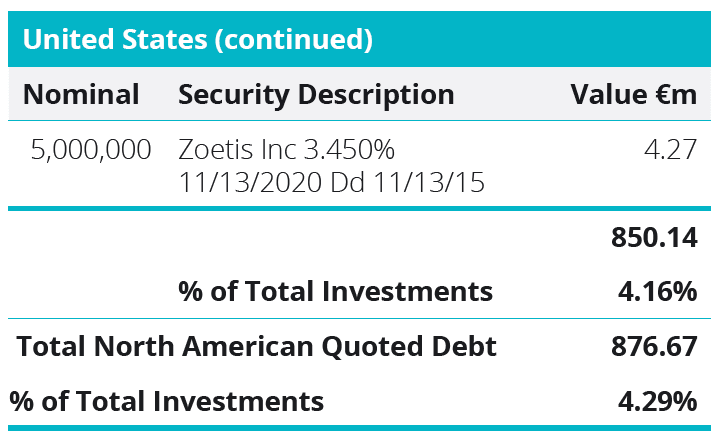Quoted Debt Instruments - United States Table