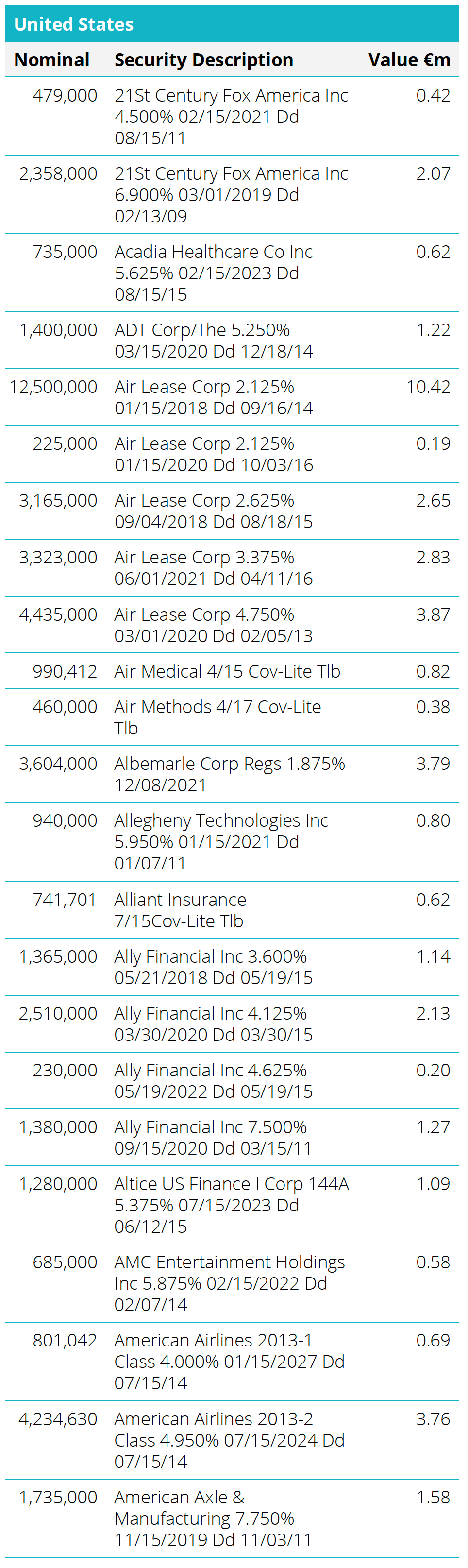 Quoted Debt Instruments - United States Table