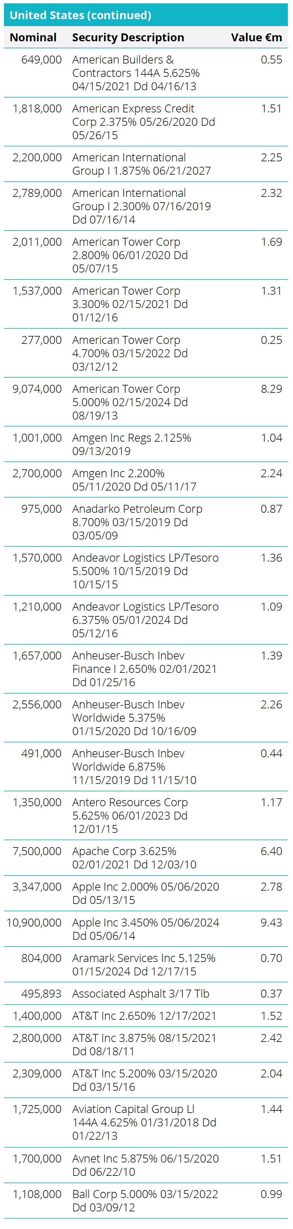 Quoted Debt Instruments - United States Table