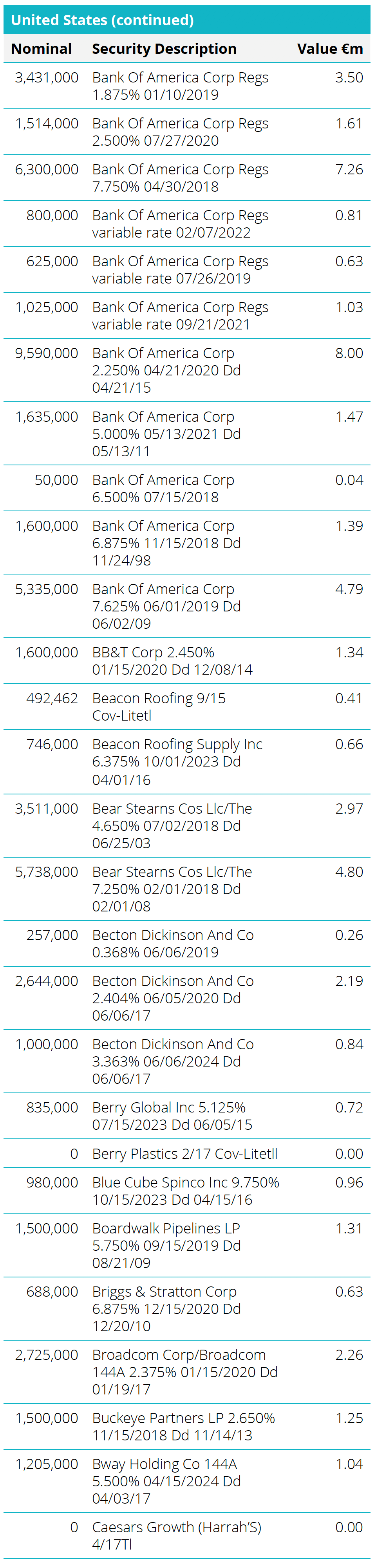 Quoted Debt Instruments - United States Table
