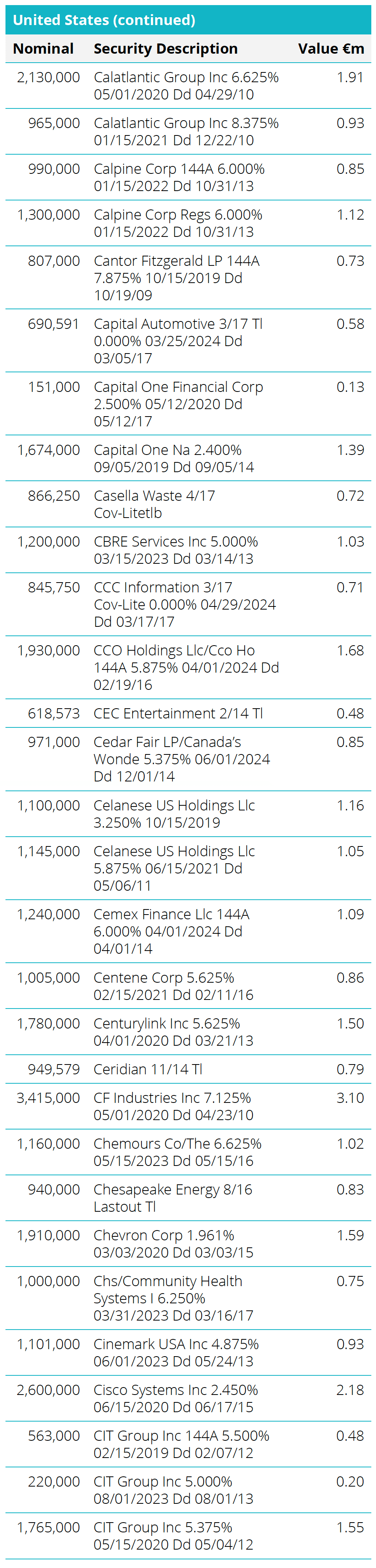 Quoted Debt Instruments - United States Table