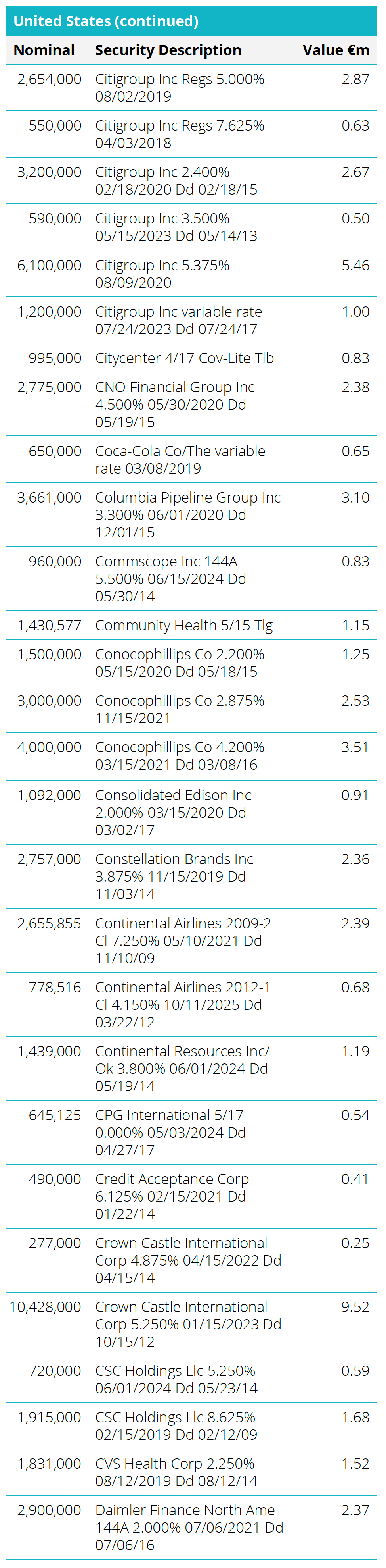 Quoted Debt Instruments - United States Table
