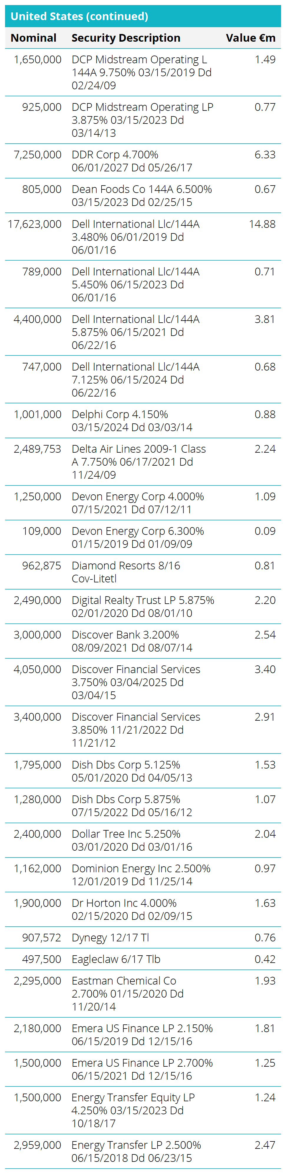 Quoted Debt Instruments - United States Table