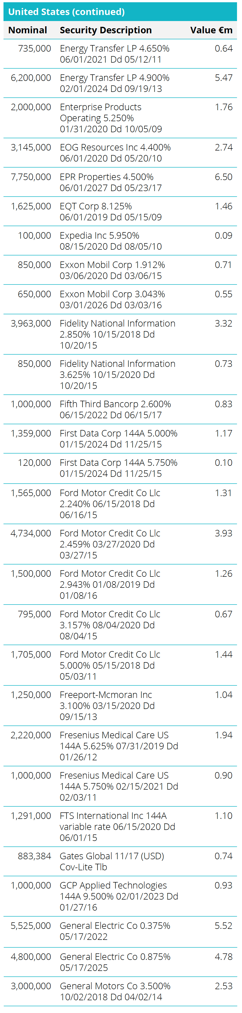 Quoted Debt Instruments - United States Table