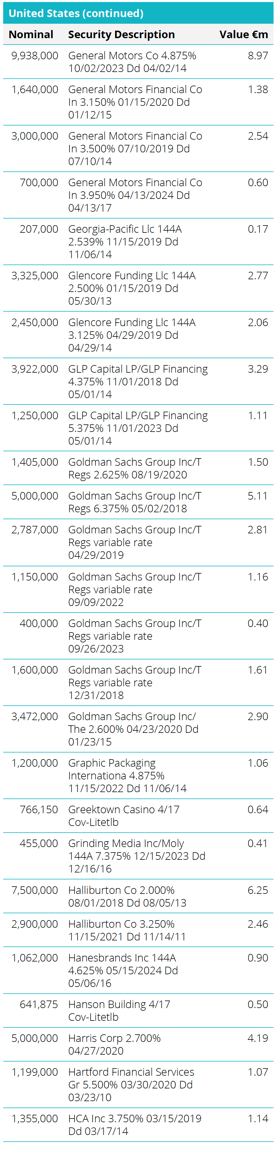 Quoted Debt Instruments - United States Table