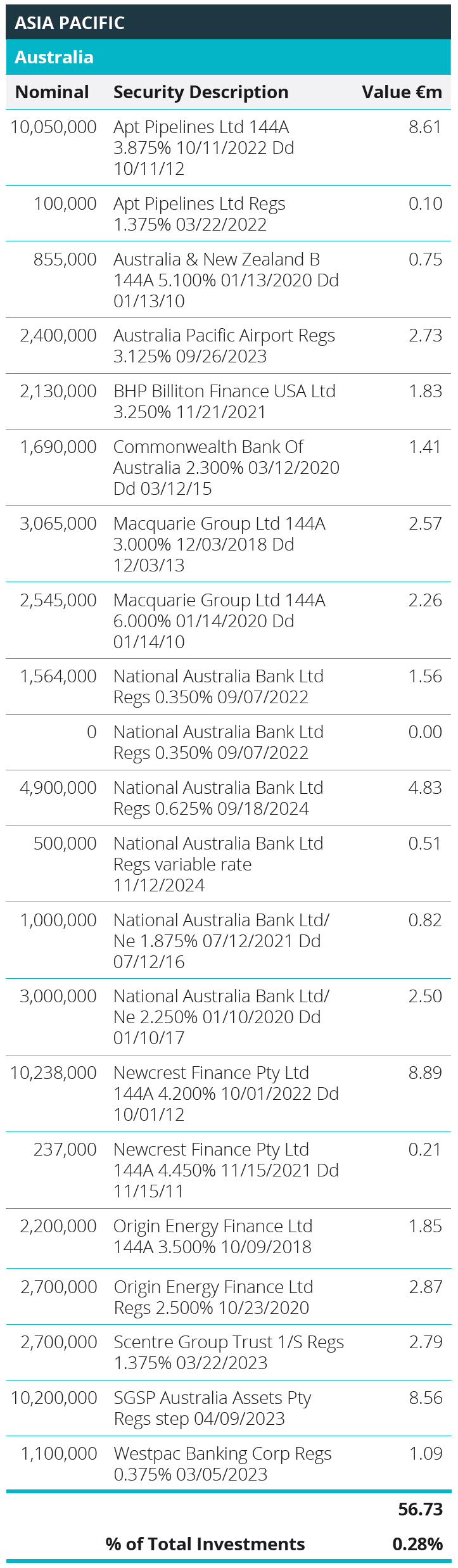 Quoted Debt Instruments - Australia Table