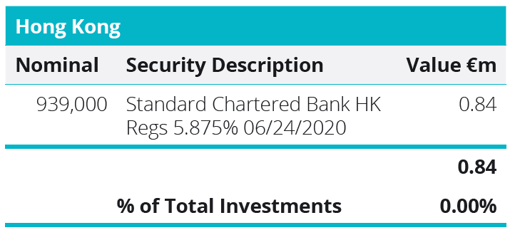 Quoted Debt Instruments - Hong Kong Table