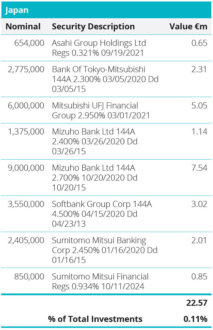 Quoted Debt Instruments - Japan Table