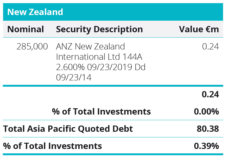 Quoted Debt Instruments - New Zealand Table