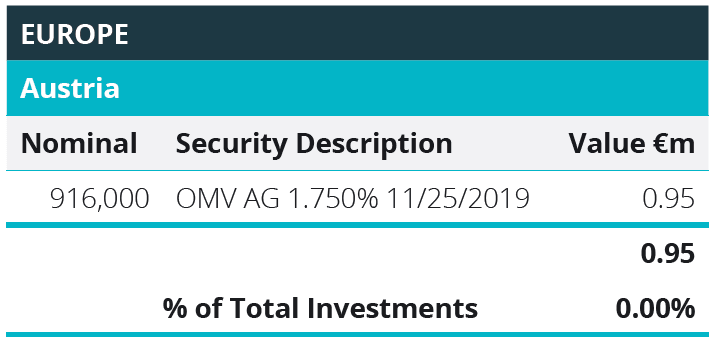Quoted Debt Instruments - Austria Table